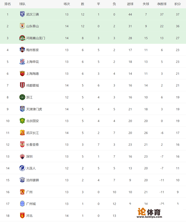 中超联赛积分榜排名实时？中超俱乐部排名？