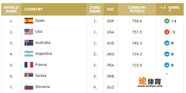 全球 实时男篮联赛排名怎样？男篮全球 杯排名第1的国家？