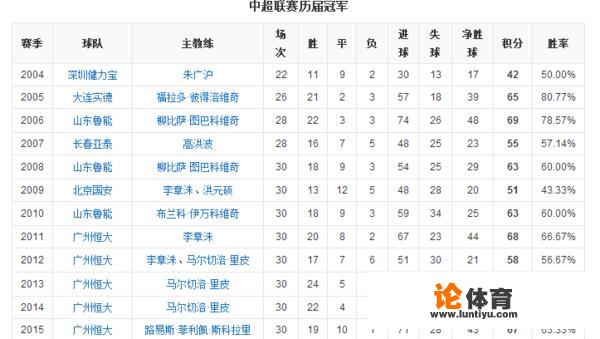 中超是什么意思？历届甲A和中超冠军？