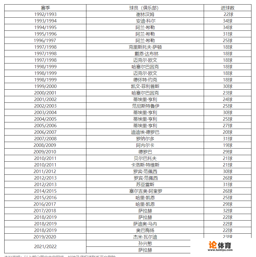 英超新赛季排行？曼联21-22赛季英超排名？