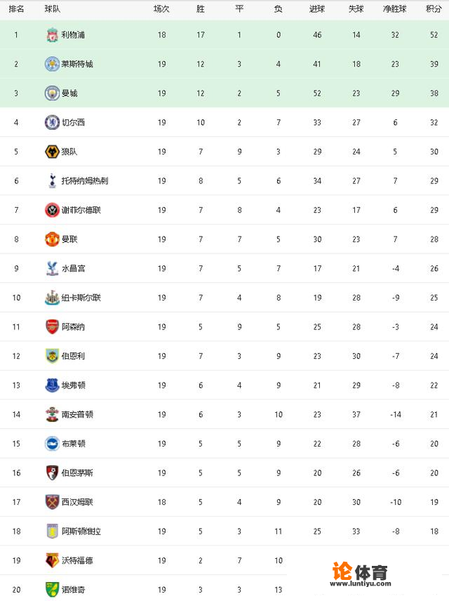 2020英超半程积分榜？2020英超冠军积分榜？