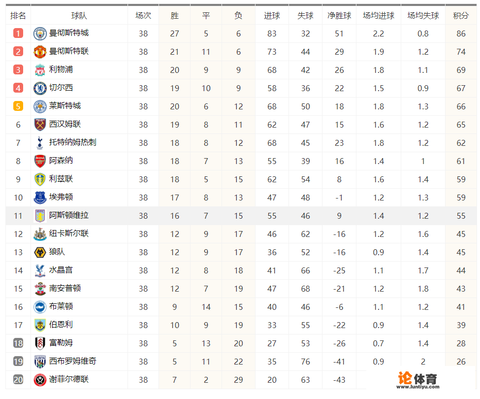英超2019-2022积分榜？19年英超积分榜实时排名？