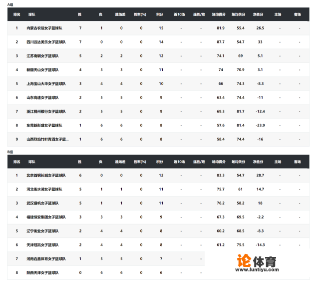 wcba实力排行榜？wcba积分榜？