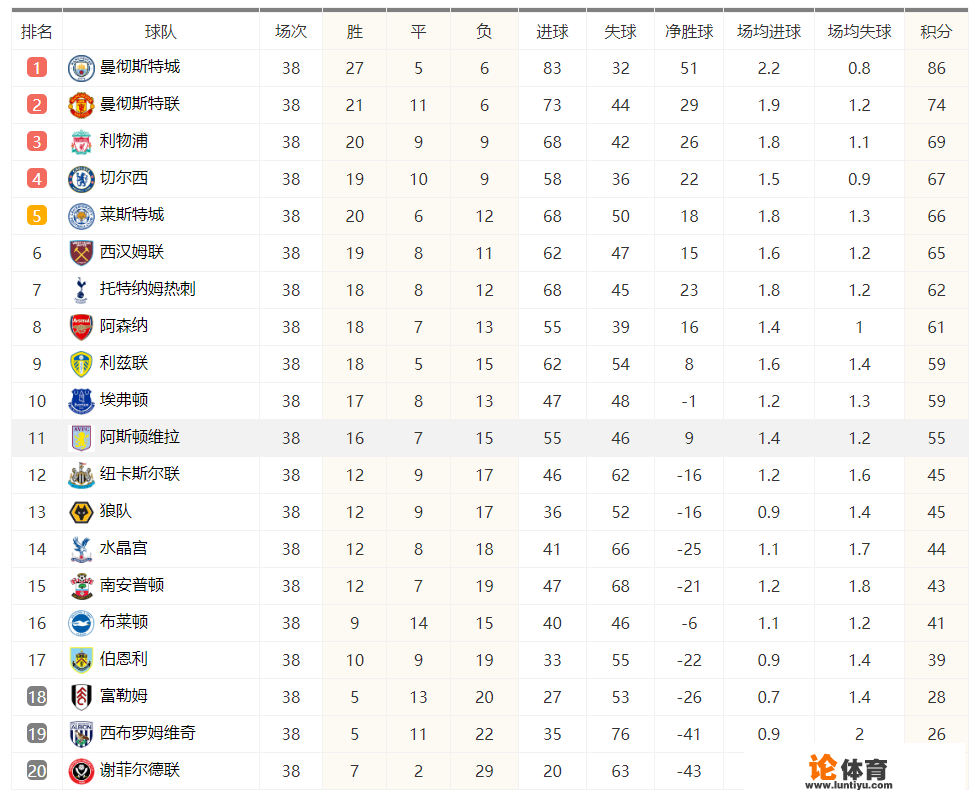 英超2019-2022积分榜？上赛季英超积分榜？