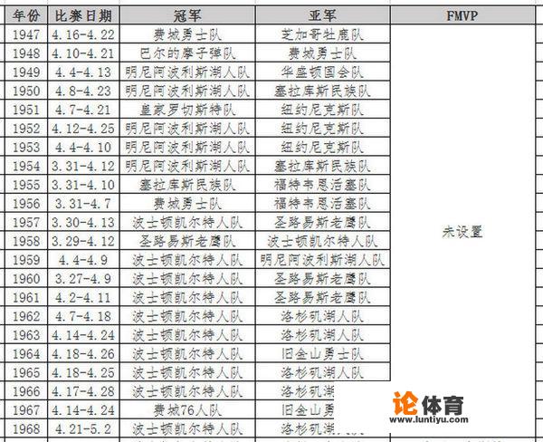 NBA历届总冠军表？