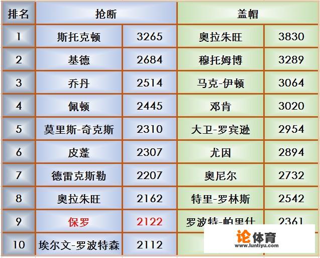 NBA历史得分、篮板、助攻、盖帽、夺断榜各排在前十的是谁？