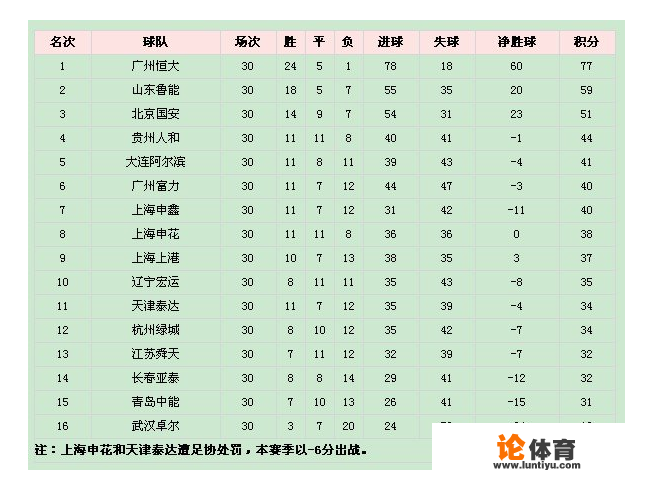 2013年中超积分排名榜？