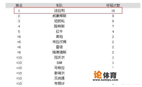 夺得F1车队冠军最多是什么车队？