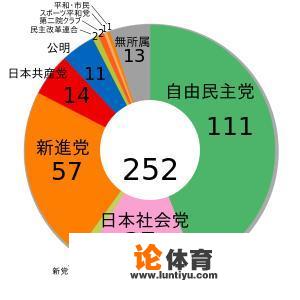 日本有几大党派?各有哪些要人？