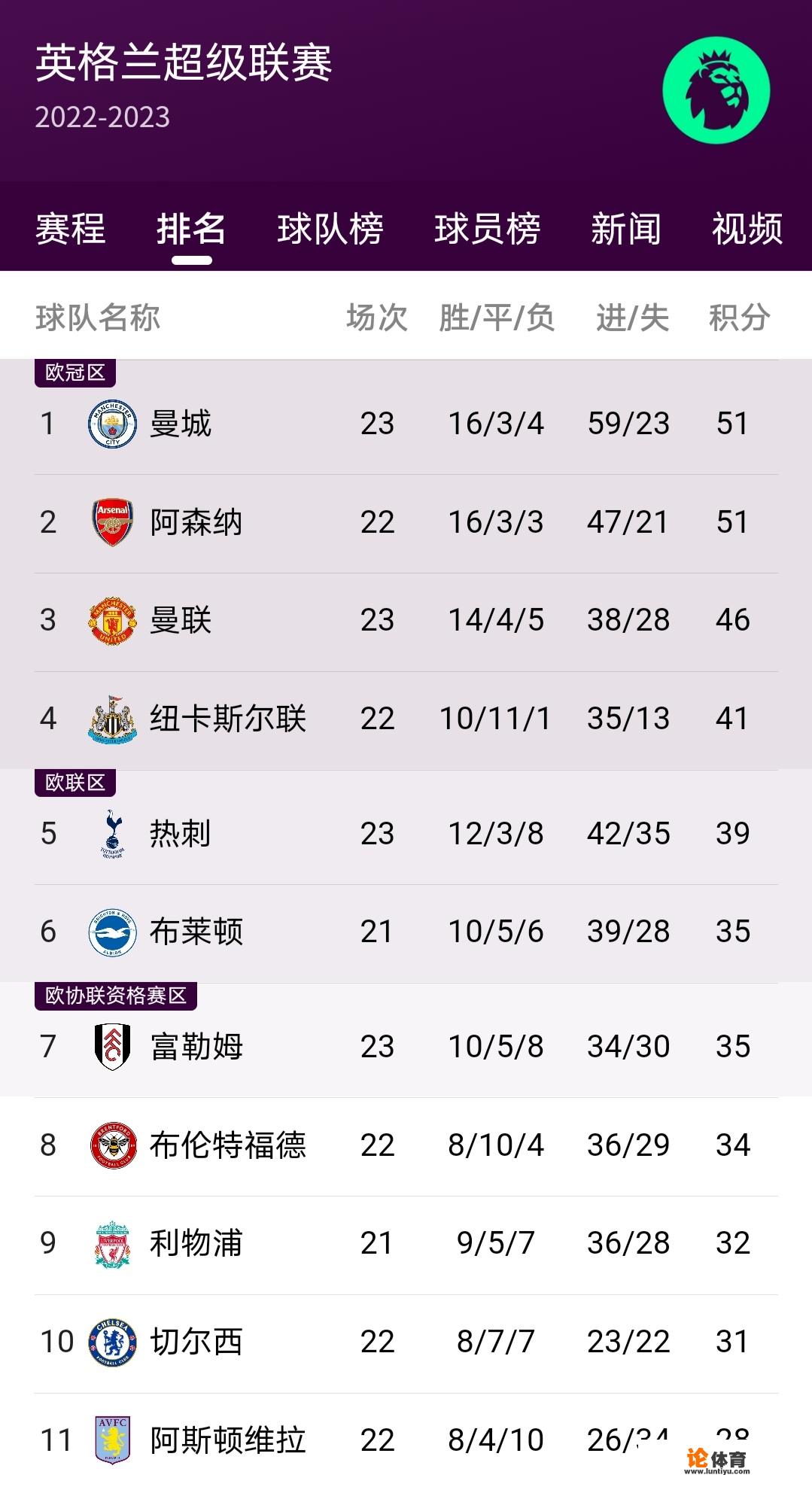 英超23轮积分榜? 英超23轮积分榜?