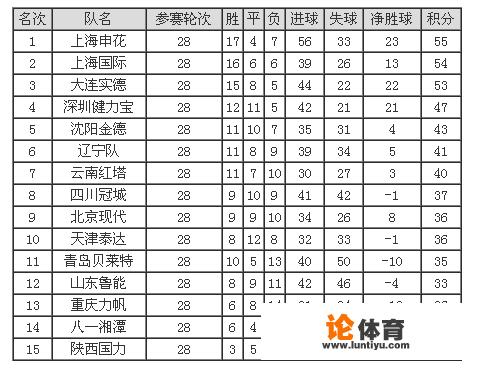 2003中超积分榜？