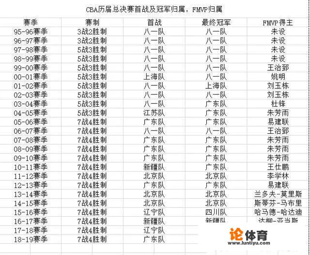 cba历届mvp和fmvp？