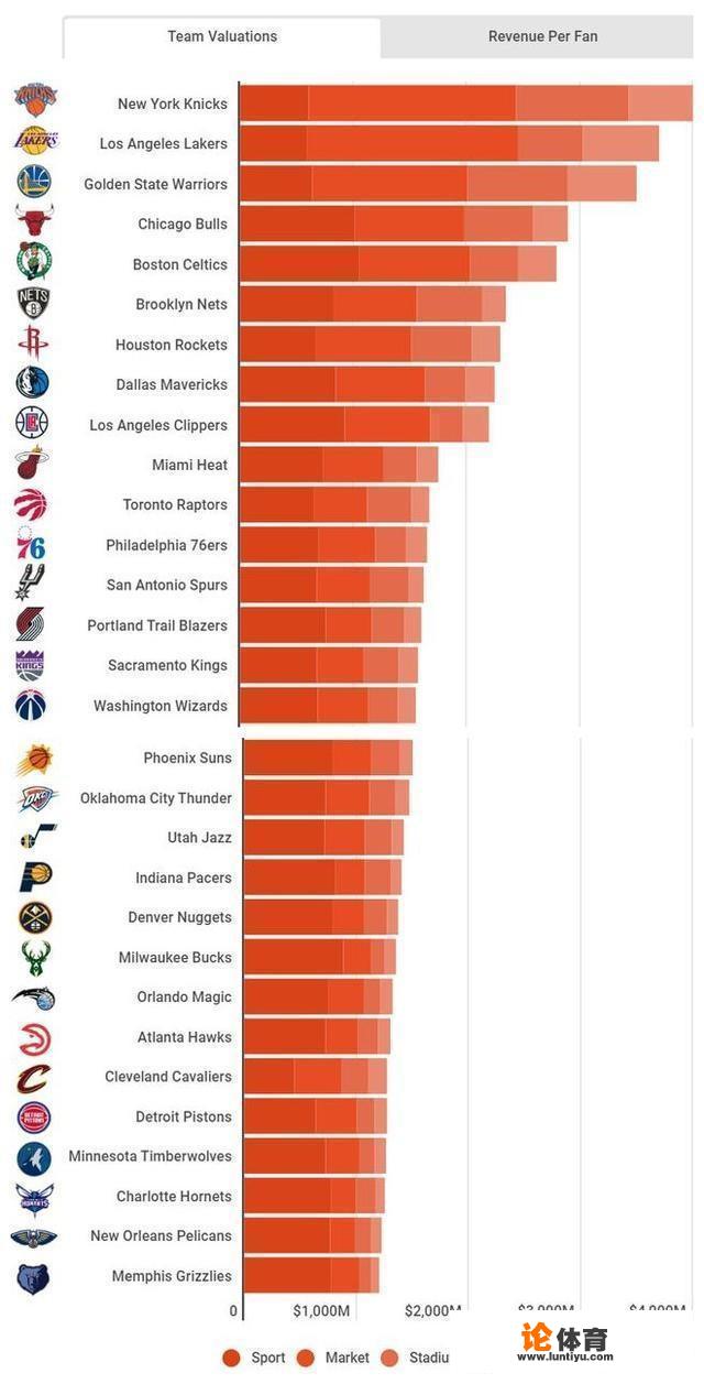 NBA各球队的综合实力排名，球队价值排名如何？