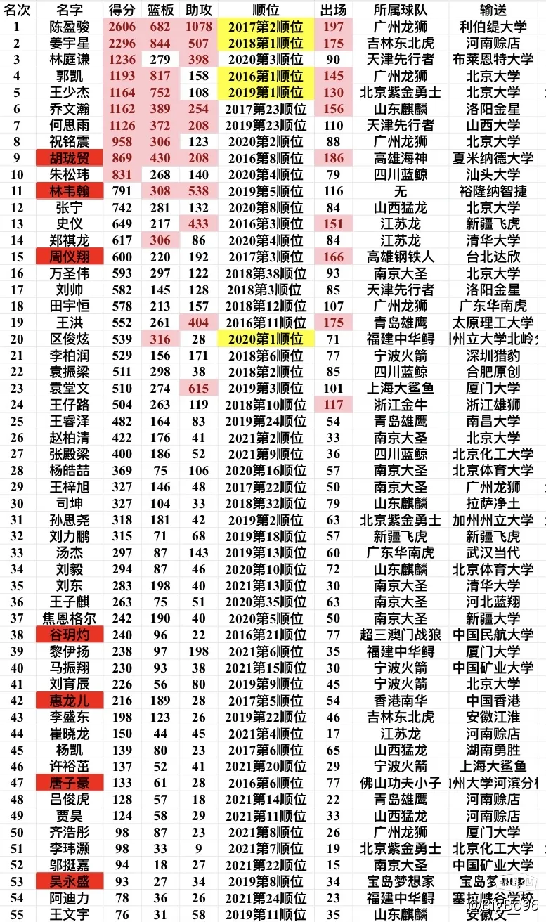 cba2022总得分榜最新排名？