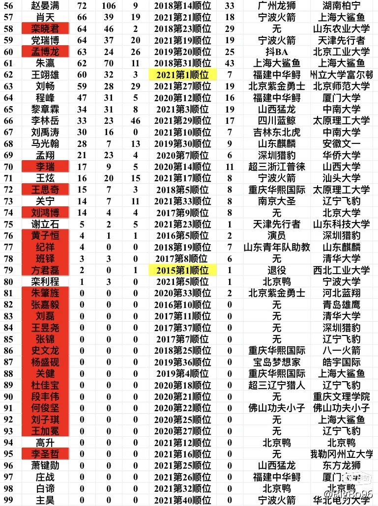 cba2022总得分榜最新排名？