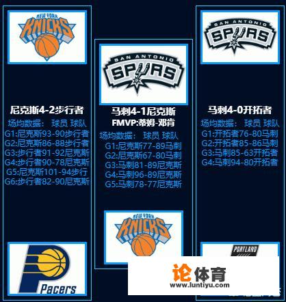 1999年NBA总决赛战况及比分？