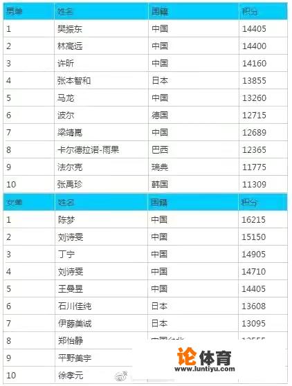 2019年乒乓球世界排名？