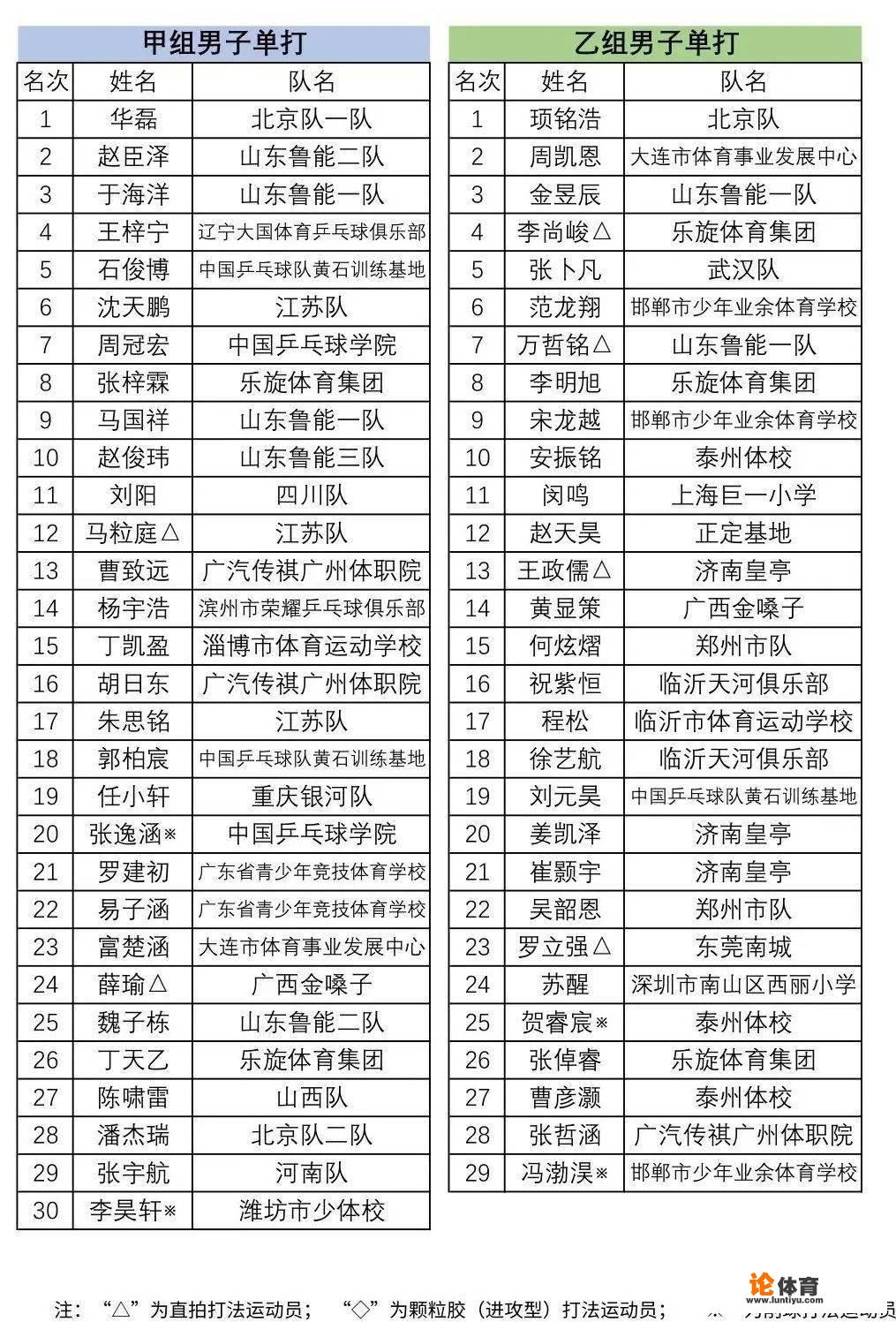 2021全国乒乓球青少年锦标赛排名？