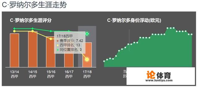 c罗状态哪年开始下滑的？