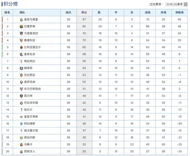 2020年西甲排行榜？