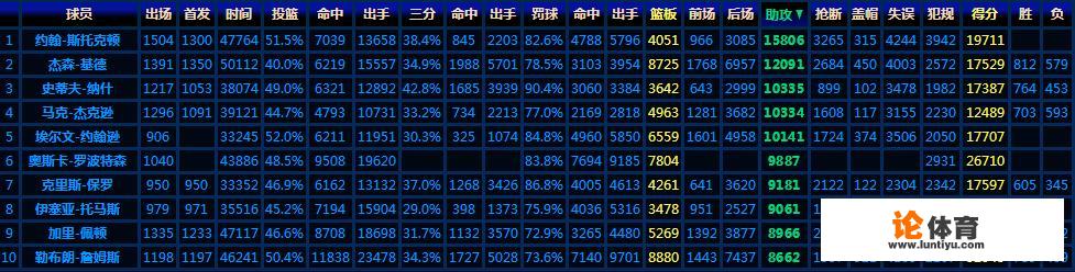 NBA历史得分、篮板、助攻、盖帽、抢断榜分别排在前十的是谁？NBA历史上场均得分最高的是哪位球员？