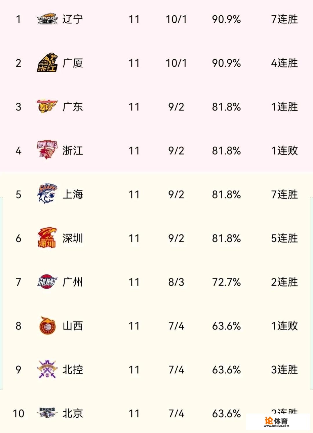 11月份cba有哪些比赛的？cba十一轮过后积分榜？