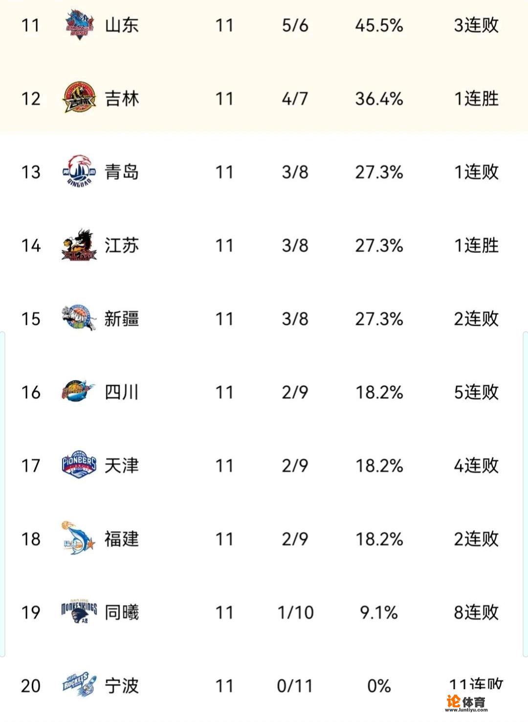 11月份cba有哪些比赛的？cba十一轮过后积分榜？