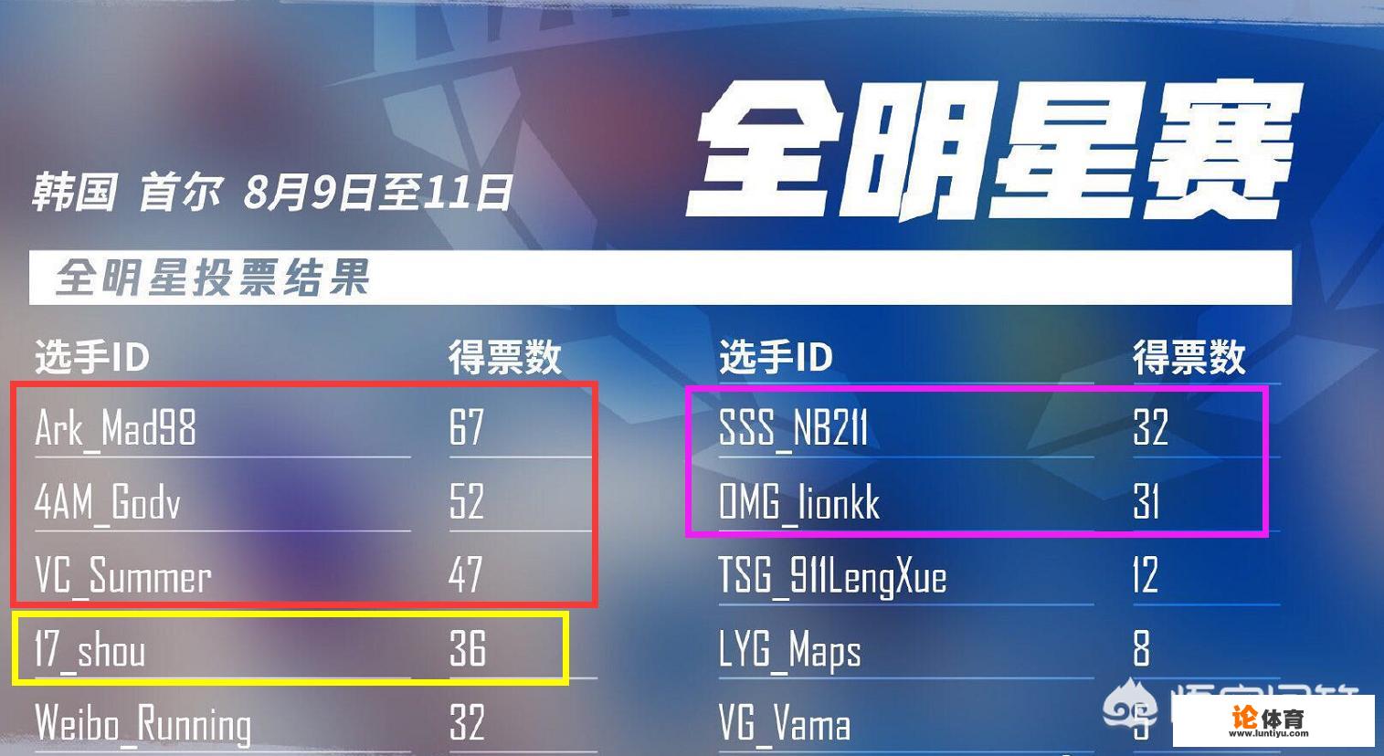 PUBG国家队票数公布98票王，韦神第二，17兽、211、狮子三人爆冷，你有何看法