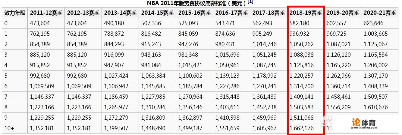 百万年薪起步？NBA球员的最低收入是多少，够养家糊口吗