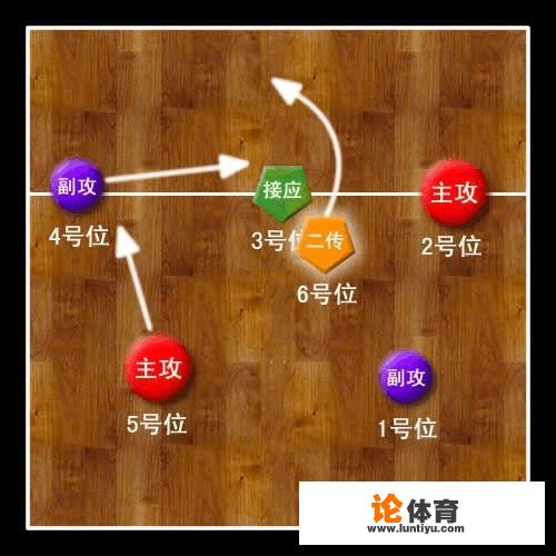 轮转、反轮、开网攻等排球术语，你都理解吗