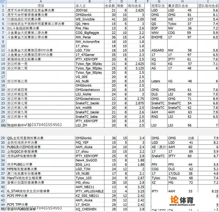 网友统计历次绝地求生比赛决赛数据，淘汰王4AM只有阿鲁卡上榜，对此你怎么看