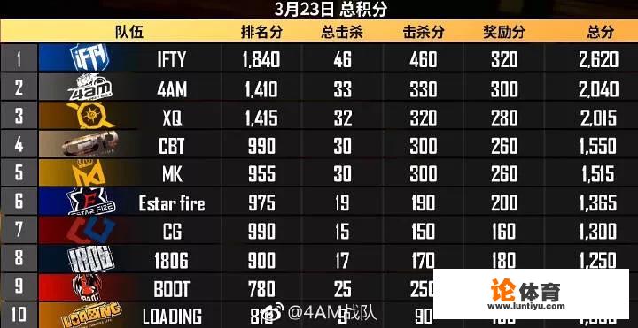 绝地求生国际大赛pgl与4am韦神比赛撞车，你是看pgl还是qgc