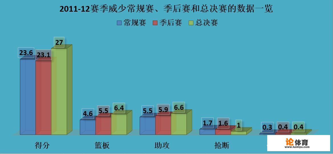 2012年总决赛杜兰特场均30分6板，当时威少的表现如何