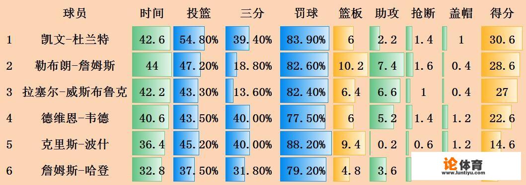 2012年总决赛杜兰特场均30分6板，当时威少的表现如何