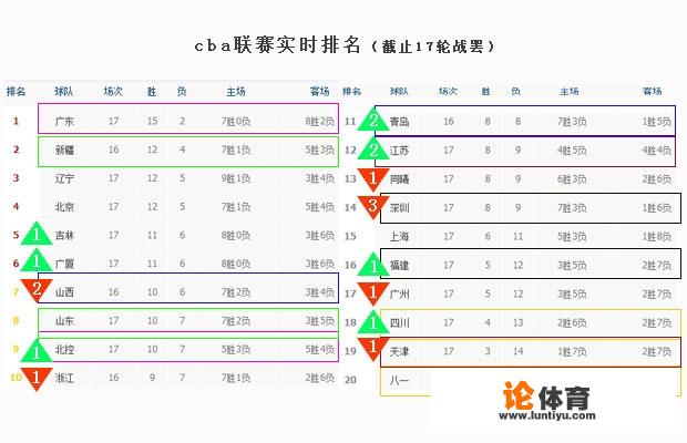 北控队大胜广东队，新疆惨负山东，八一山西均负，12月15日后CBA最新排名如何