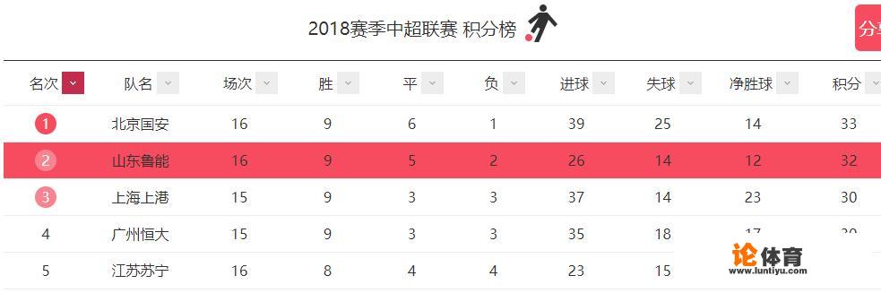 中超16轮过后争冠行列和保级行列发生了哪些变化