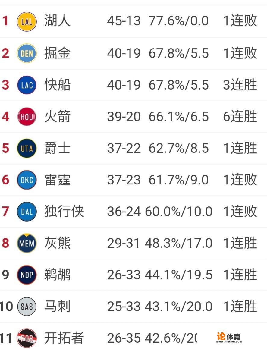 今日NBA，湖人爆冷负灰熊，马刺险胜魔术，如今的西部排行榜情况如何