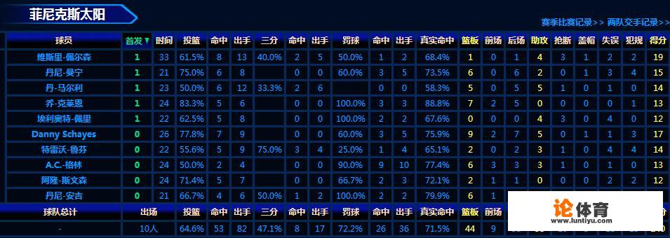 NBA从有准确数据统计开始，球队得分上双人数最多的球队，有没有上场人数全上双的