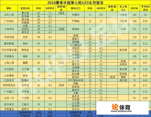 同龄不同命的U23，本赛季中超本土球员表现如何