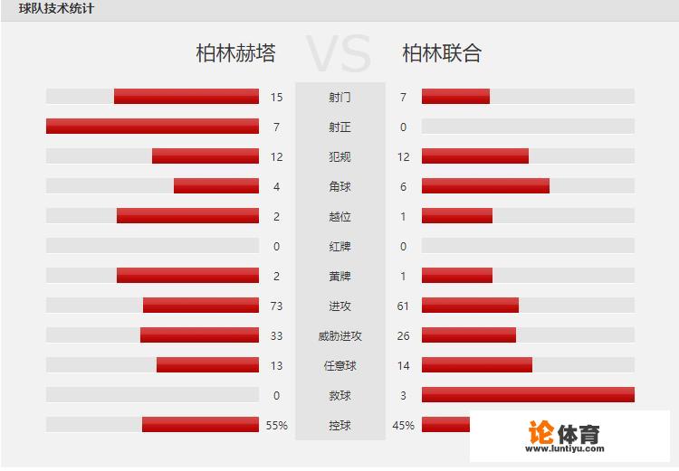 德甲柏林赫塔vs柏林联合怎么预测