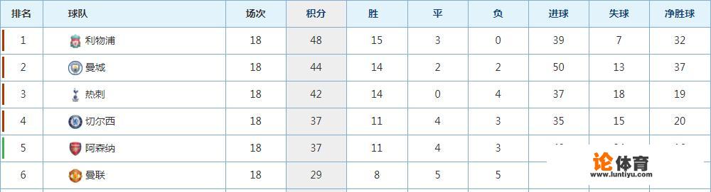 热刺18轮14胜4负积42分，创队史最佳英超开局，只排名第三，英超竞争最激烈吗