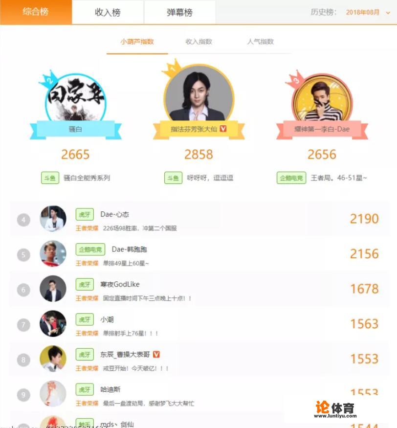 王者荣耀8月全平台主播榜出炉，张大仙力压骚白登顶，嗨氏掉队，如何评价这个榜单