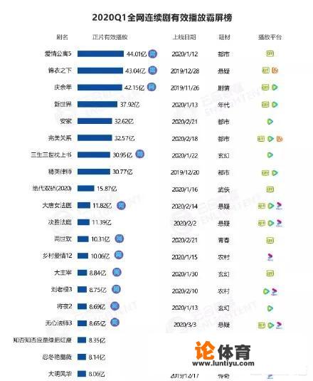 2020,最火的电影和电视剧有哪些