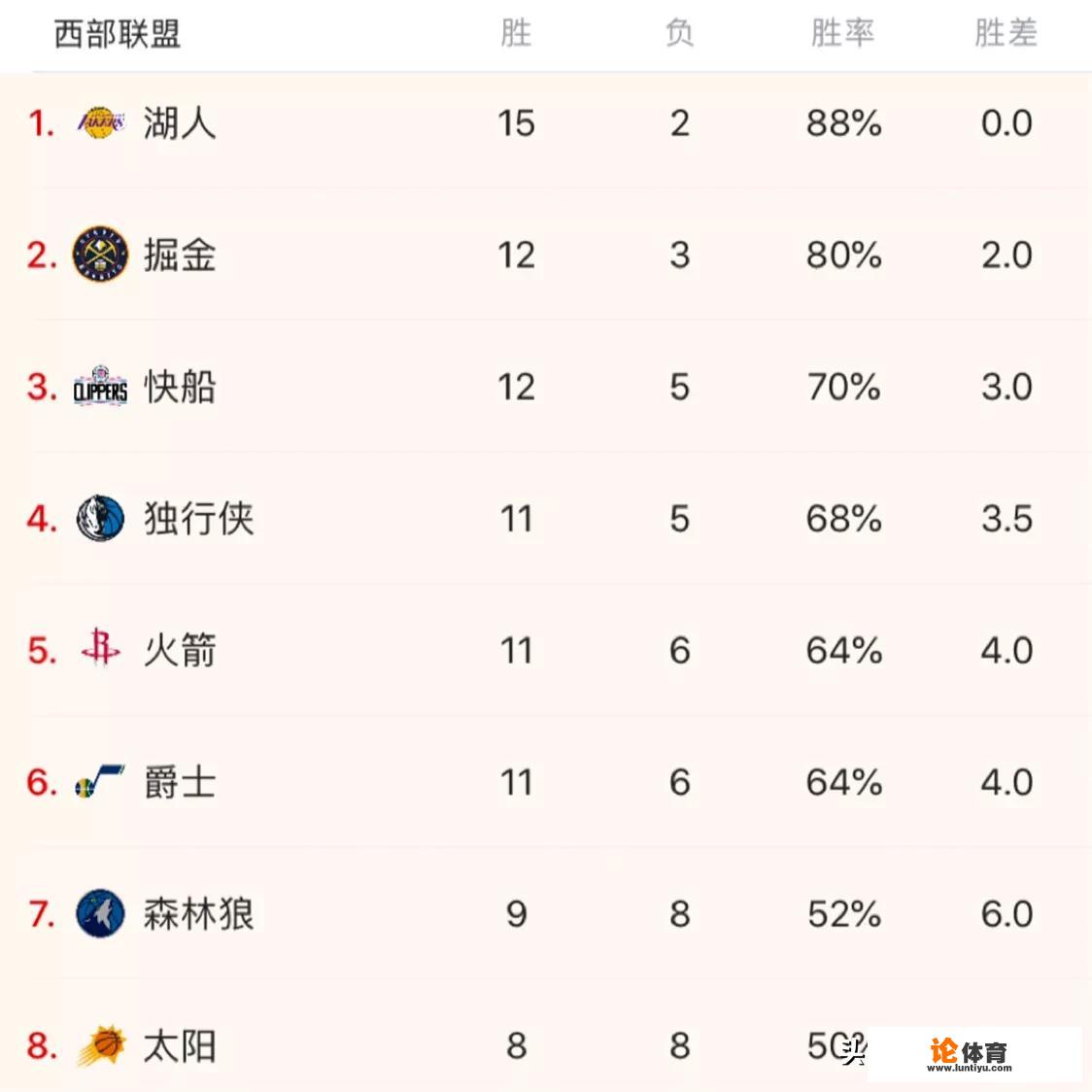 NBA今天比赛完后，西部排名有什么变化