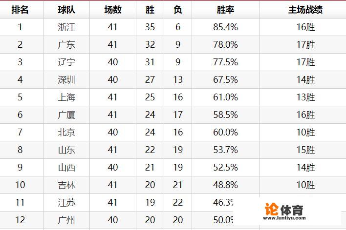 基本确定，CBA本赛季12支季后赛球队出炉，谁能闯进八强