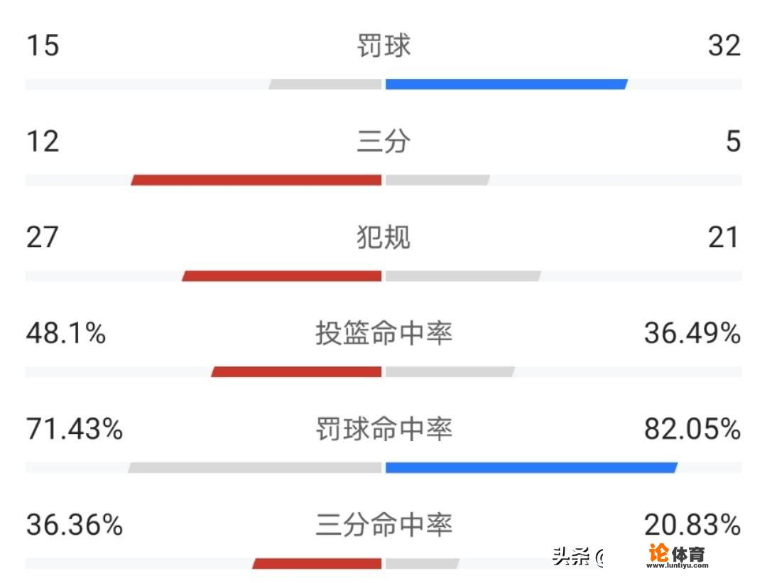 全队罚球数量不及一人，为何CBA的裁判，总会偏向性的帮助北京队伍呢