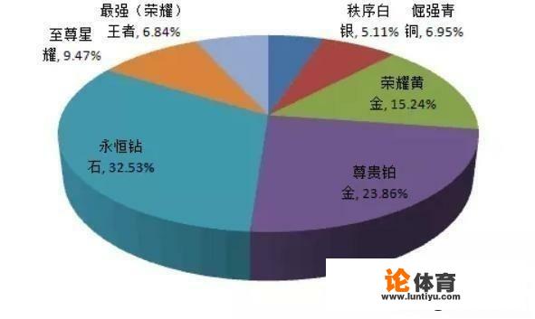 王者荣耀s18赛季进入末期，官方公布了各个段位的玩家分布，你能从中发现哪些内容