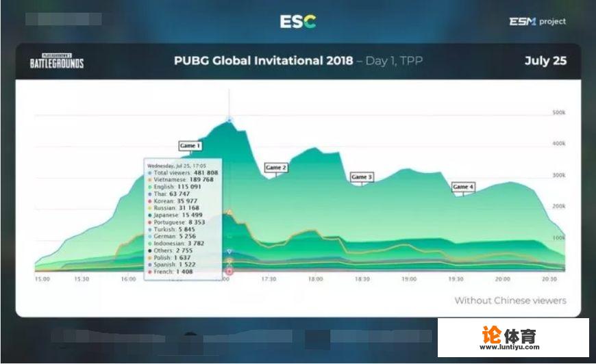 绝地求生PGI比赛首日国外观看人数最多达到48万，其中越南观众最多，你怎么看