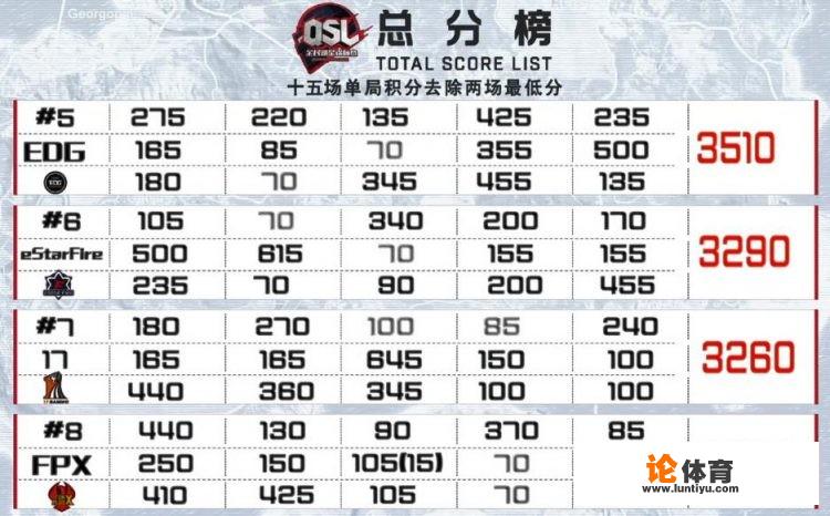 《绝地求生》7月3日QSL全民锦标赛OMG战队5局3鸡力压4AM颜值队成功夺冠，你怎么看