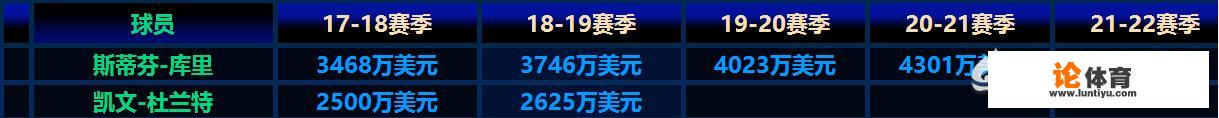 目前NBA球星里谁的工资最高